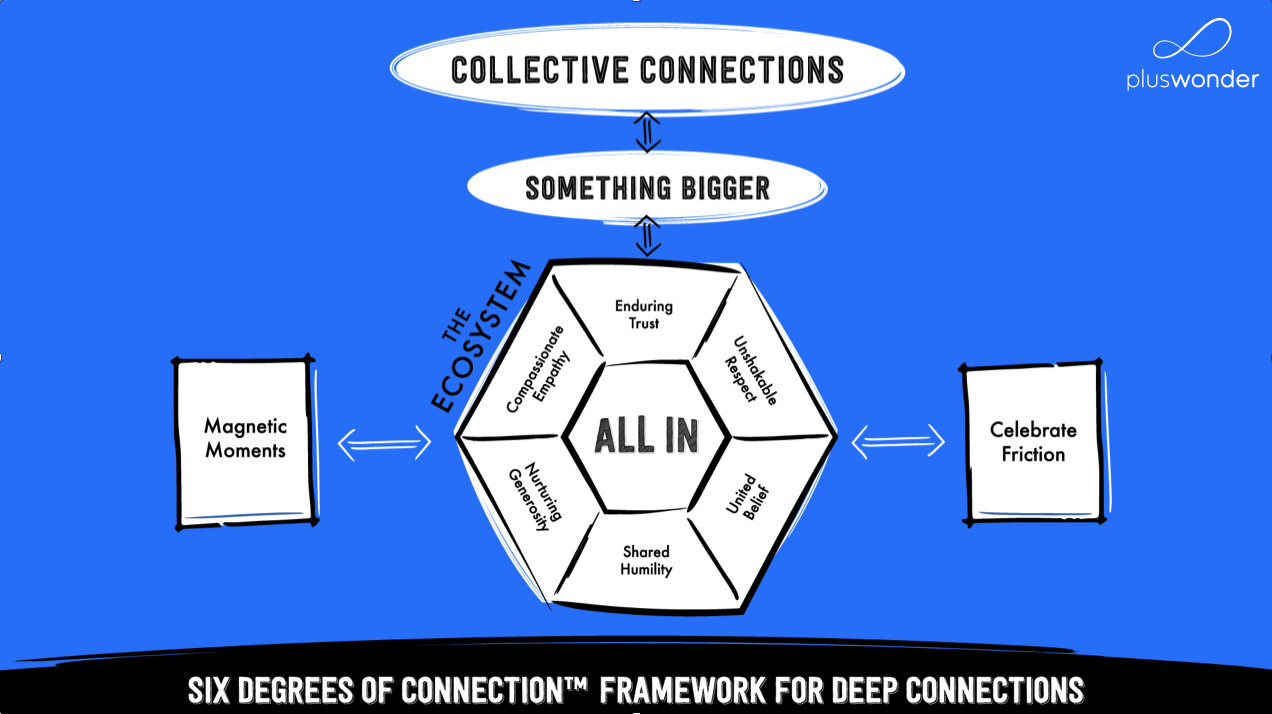 Six Degrees Framework - Plus Wonder